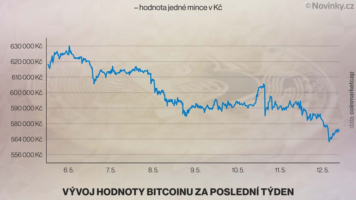 Bitcoin se propadl. A ostatní kryptoměny s ním